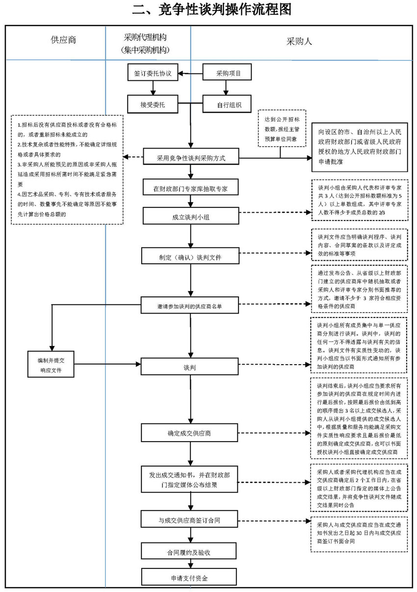 二、競爭性談判操作流程圖_副本