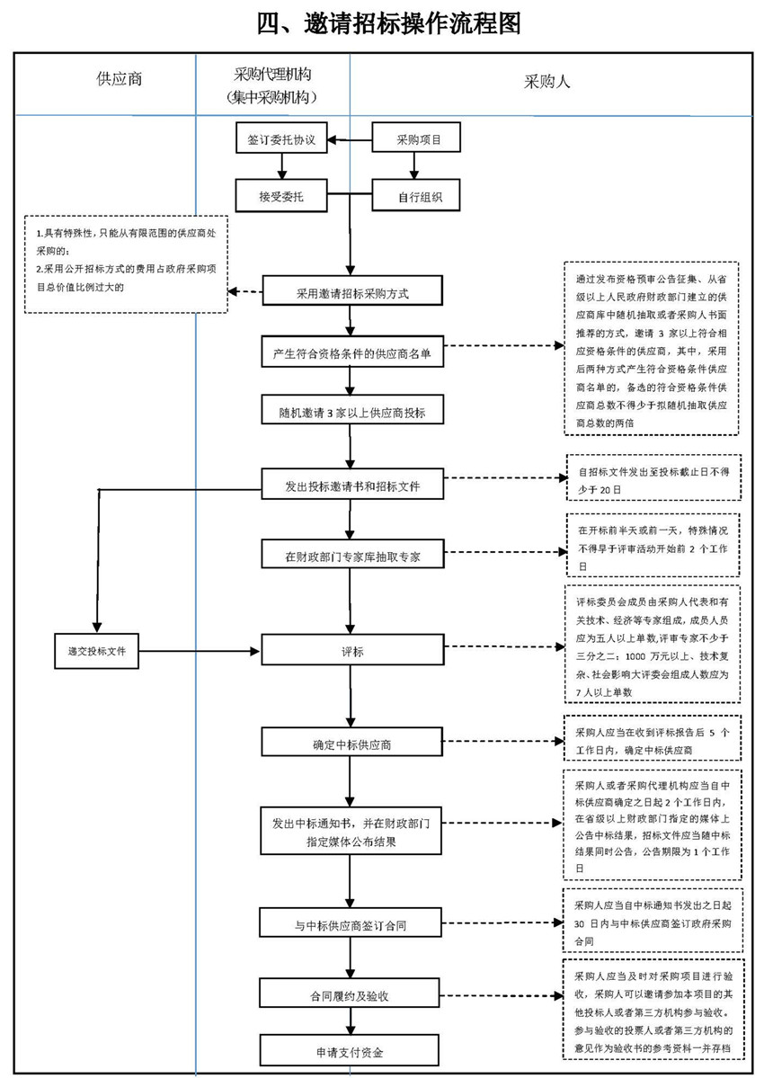 四、邀請(qǐng)招標(biāo)操作流程圖