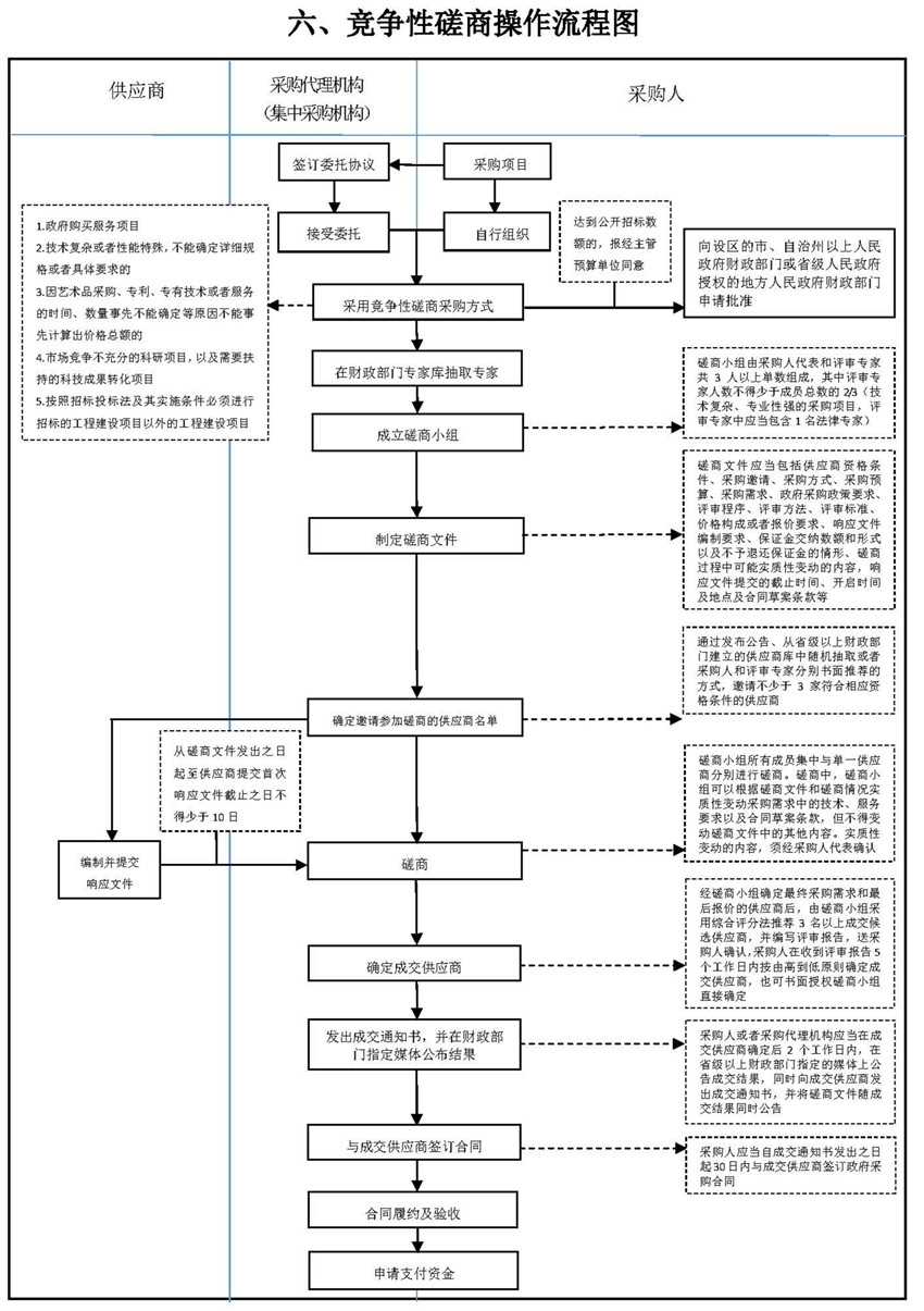 六、競爭性磋商操作流程圖